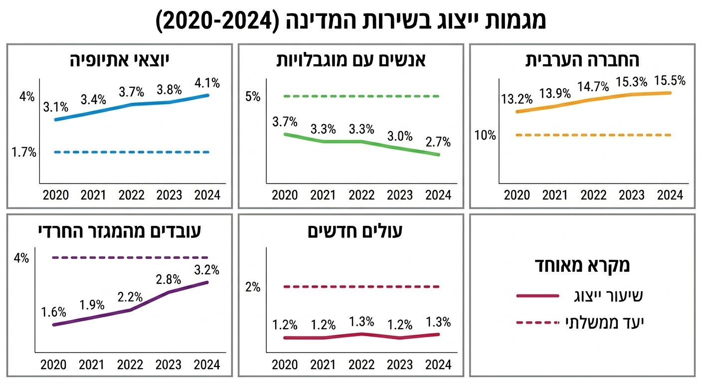 מגמות ייצוג בשירות המדינה
